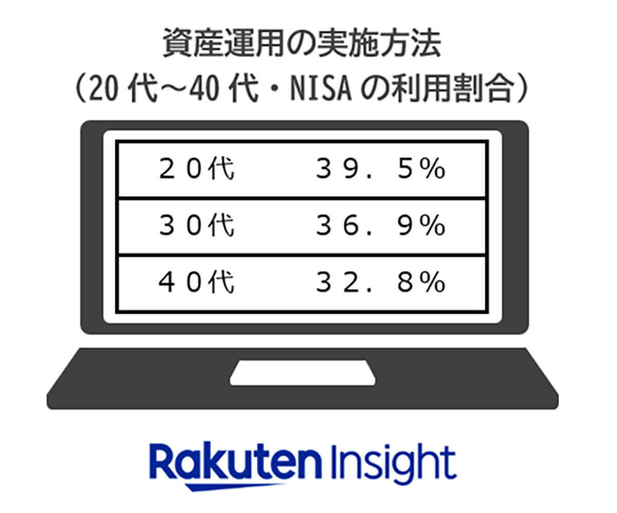 「新NISA」世帯年収が多いほど、認知率も利用率も高い傾向【楽天インサント調べ】