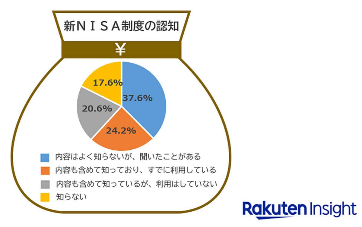 「新NISA」世帯年収が多いほど、認知率も利用率も高い傾向【楽天インサント調べ】