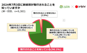 20年ぶりの「新紙幣発行」認知度は約9割、キャッシュレス決済にどう影響する？【Zaim×トクバイ調べ】