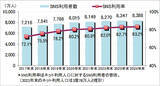 「驚きの増加率「日本のSNS」利用者1カ月平均で約10.1万人増、24年末には8,388万人超えに」の画像1