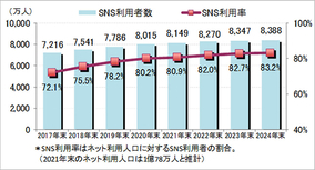 驚きの増加率「日本のSNS」利用者1カ月平均で約10.1万人増、24年末には8,388万人超えに