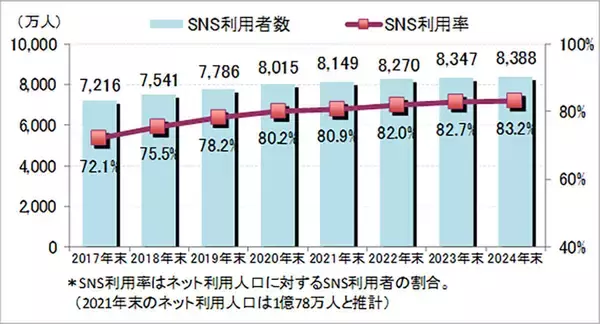 驚きの増加率「日本のSNS」利用者1カ月平均で約10.1万人増、24年末には8,388万人超えに