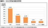 「驚きの増加率「日本のSNS」利用者1カ月平均で約10.1万人増、24年末には8,388万人超えに」の画像10