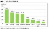「驚きの増加率「日本のSNS」利用者1カ月平均で約10.1万人増、24年末には8,388万人超えに」の画像7