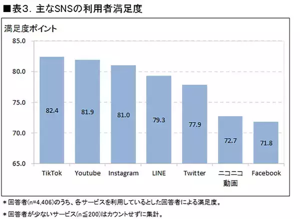 「驚きの増加率「日本のSNS」利用者1カ月平均で約10.1万人増、24年末には8,388万人超えに」の画像