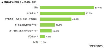 スマホ決済、PayPayやモバイルSuicaなどのサービス併用が主流に!? –  平均個数は？【MMD研究所調べ】