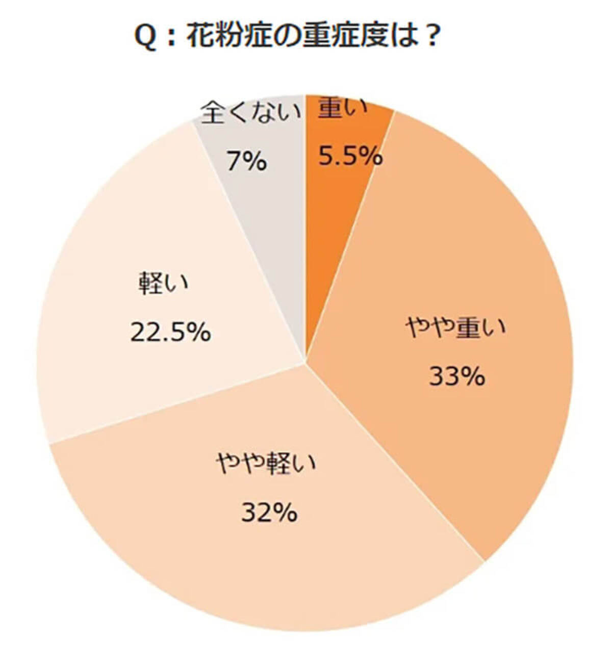 実は10人中9人は花粉症 誰でもできるけど意外に実践していなかった対策法とは 22年2月7日 エキサイトニュース 2 3