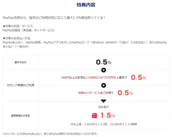 【PayPay STEP】がまた改悪 12月以降「残高払い」は最大でも1.0％還元にダウン!!