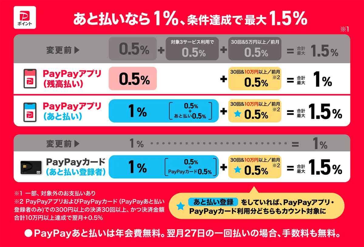 【PayPay STEP】がまた改悪 12月以降「残高払い」は最大でも1.0％還元にダウン!!