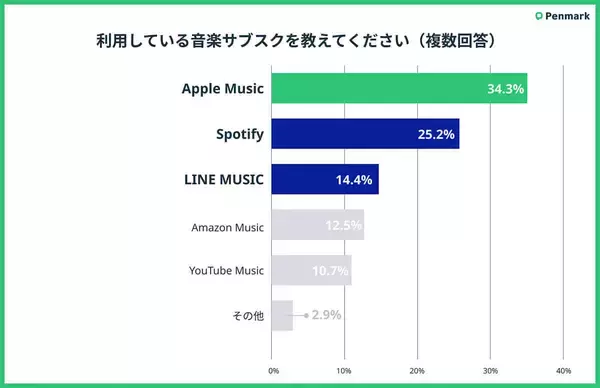 「Apple Music」Z世代に人気の音楽サブスク1位、選ばれる理由は若者特有!?【Penmark調べ】