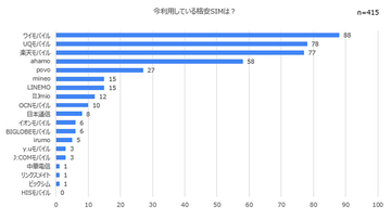 格安SIM「単体契約」半数以上、人気はUQモバイル/Y!mobile/楽天モバイル【iPhone大陸調べ】