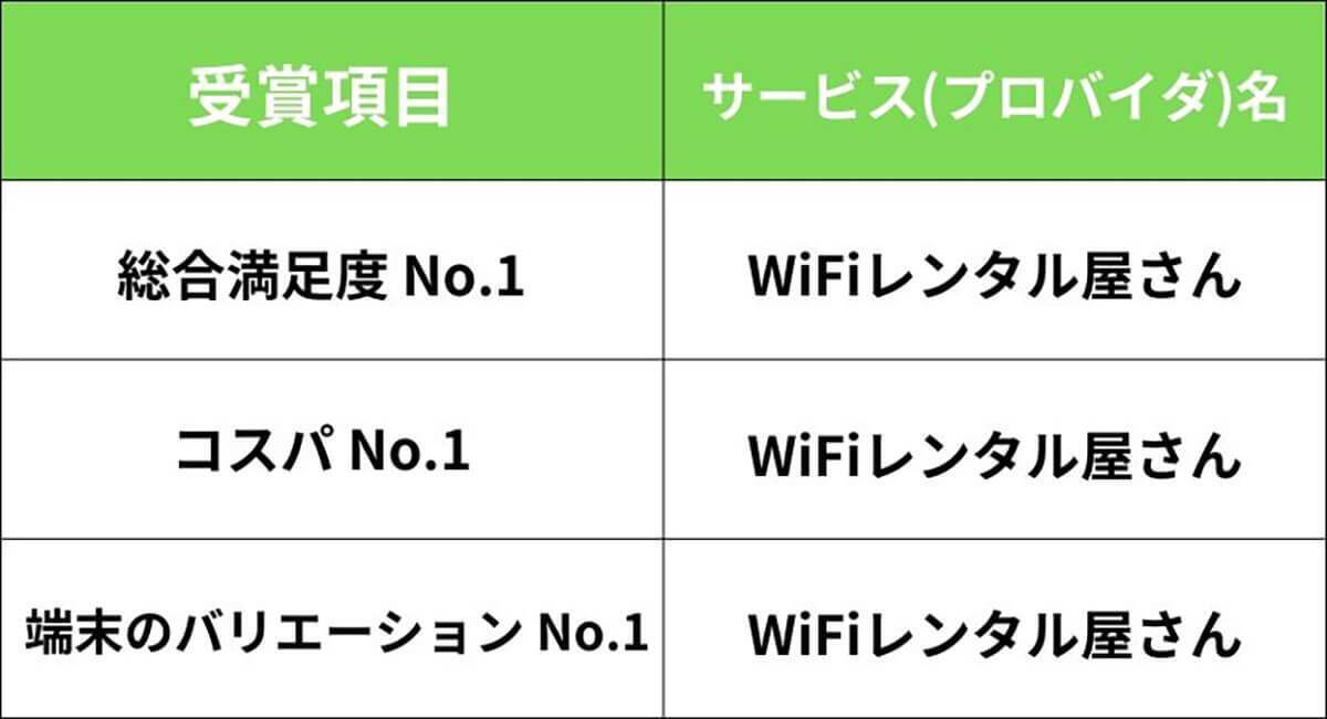 モバイルWi-Fiの満足度、総合1位は「ドコモ」速度/つながりやすさ部門も独占【WiMAX比較.com調べ】
