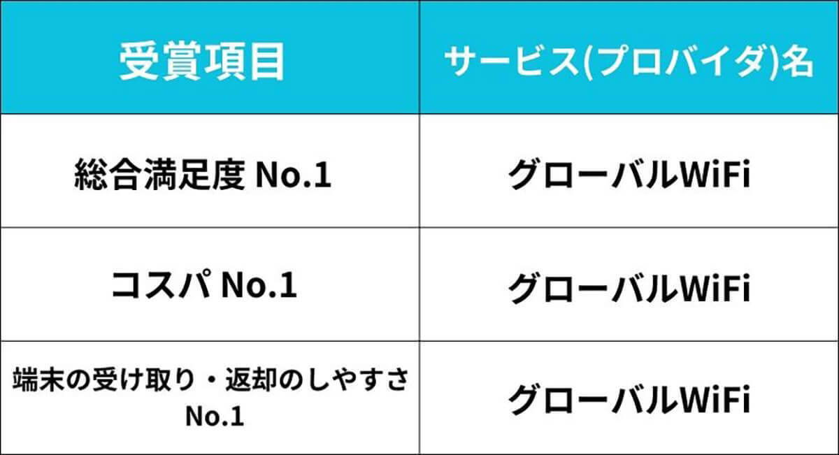 モバイルWi-Fiの満足度、総合1位は「ドコモ」速度/つながりやすさ部門も独占【WiMAX比較.com調べ】