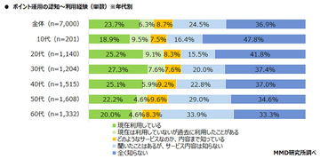 楽天がポイント運用の利用者数トップ、PayPayは継続意向で圧倒的支持【MMD研究所調べ】