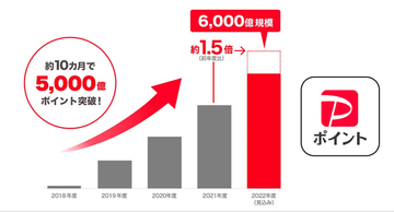 PayPayポイントの発行数、前年比1.5倍で楽天ポイントに猛追!? 加速の理由は？