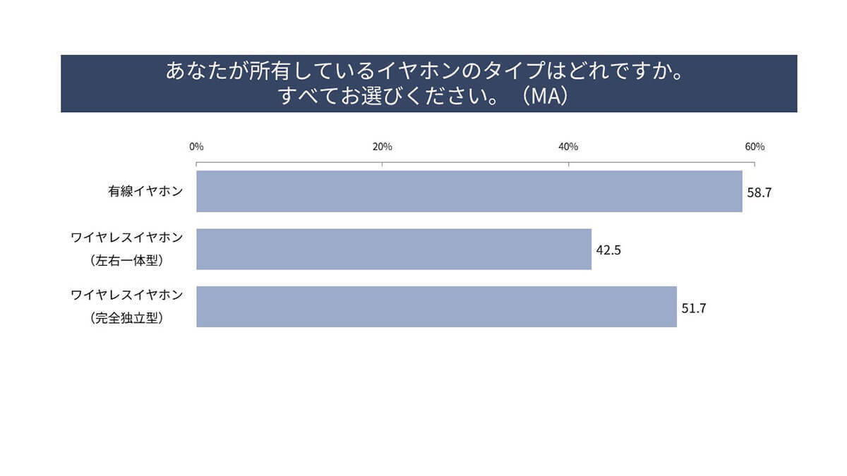 「ワイヤレスイヤホン」人気の理由は“かっこよさ”!? 20代の約8割が使用【パナソニック調べ】