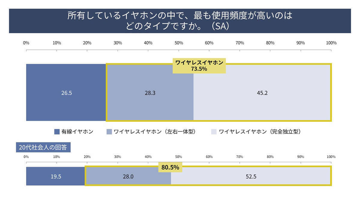 「ワイヤレスイヤホン」人気の理由は“かっこよさ”!? 20代の約8割が使用【パナソニック調べ】