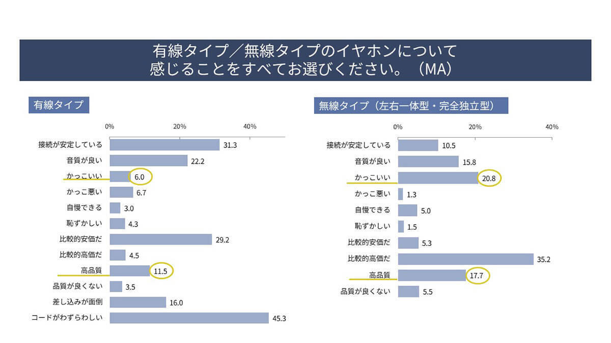 「ワイヤレスイヤホン」人気の理由は“かっこよさ”!? 20代の約8割が使用【パナソニック調べ】