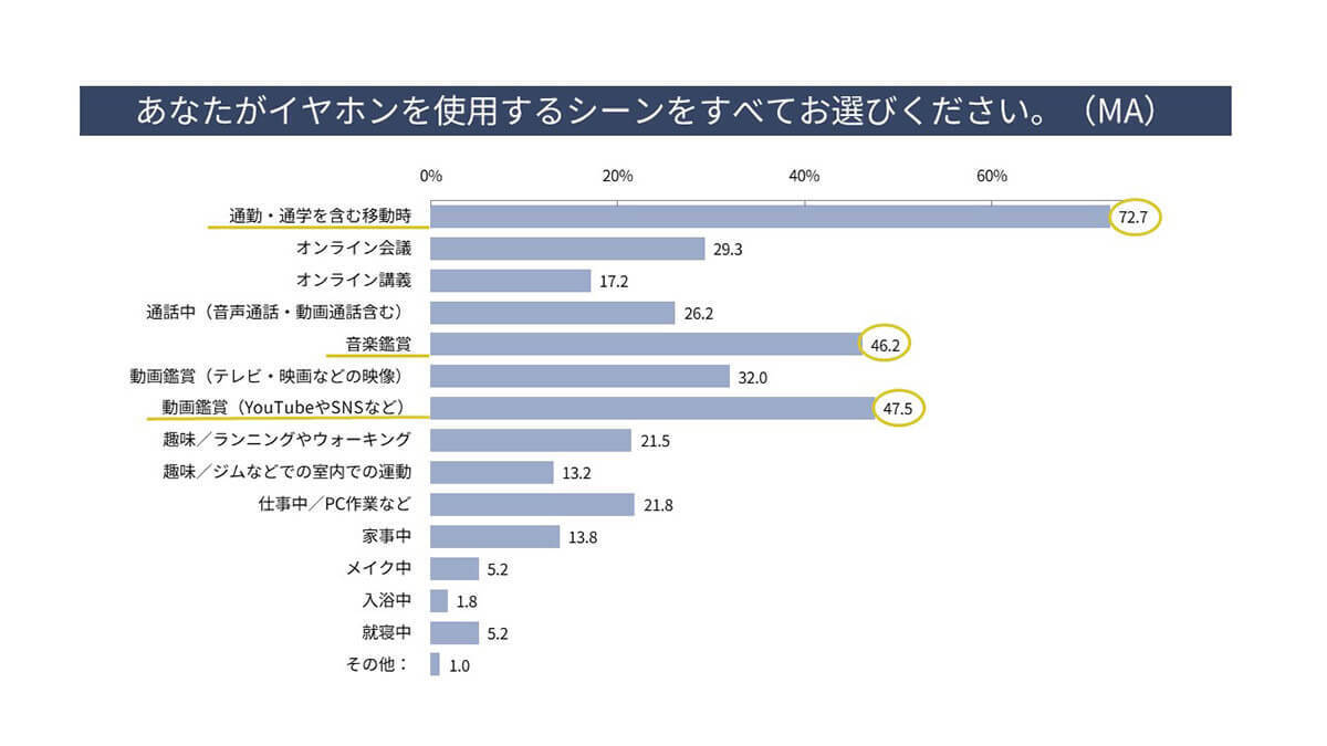 「ワイヤレスイヤホン」人気の理由は“かっこよさ”!? 20代の約8割が使用【パナソニック調べ】