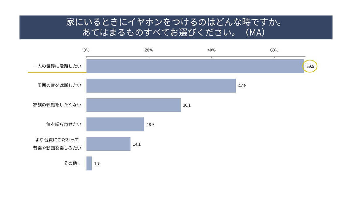 「ワイヤレスイヤホン」人気の理由は“かっこよさ”!? 20代の約8割が使用【パナソニック調べ】