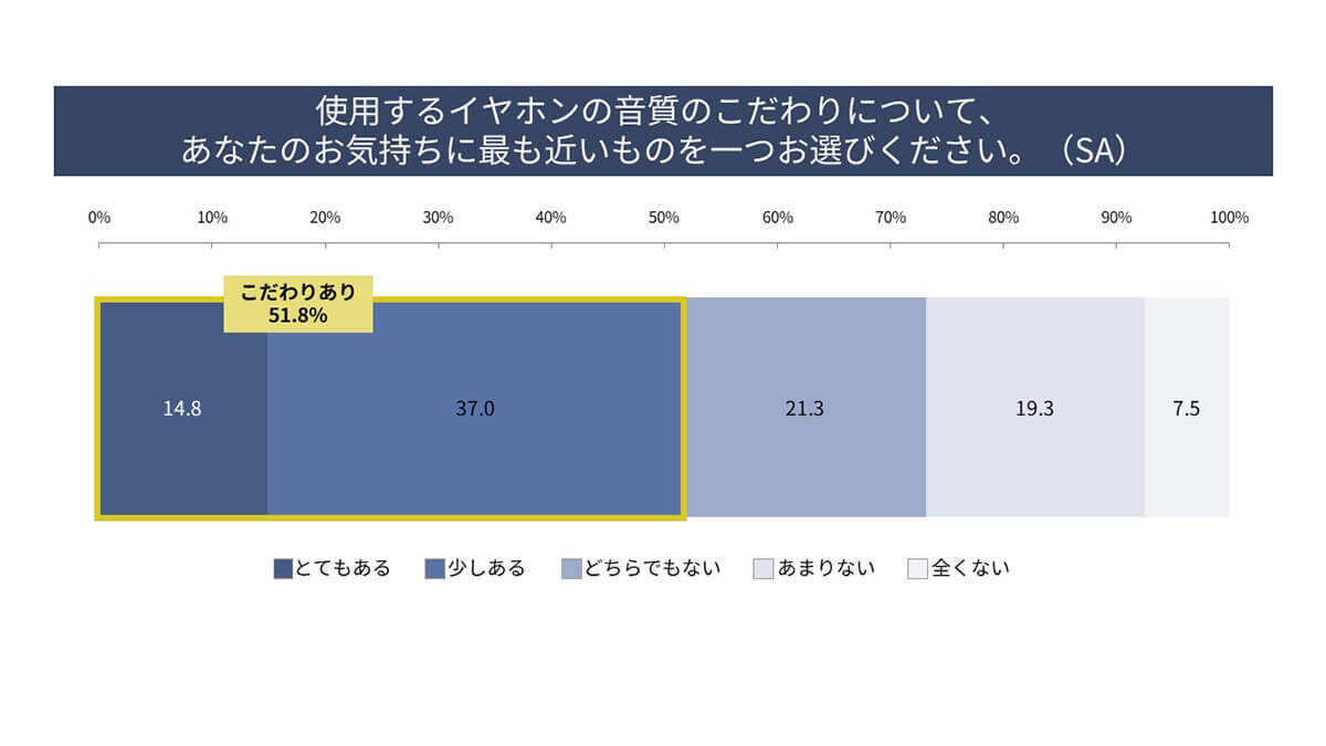 「ワイヤレスイヤホン」人気の理由は“かっこよさ”!? 20代の約8割が使用【パナソニック調べ】