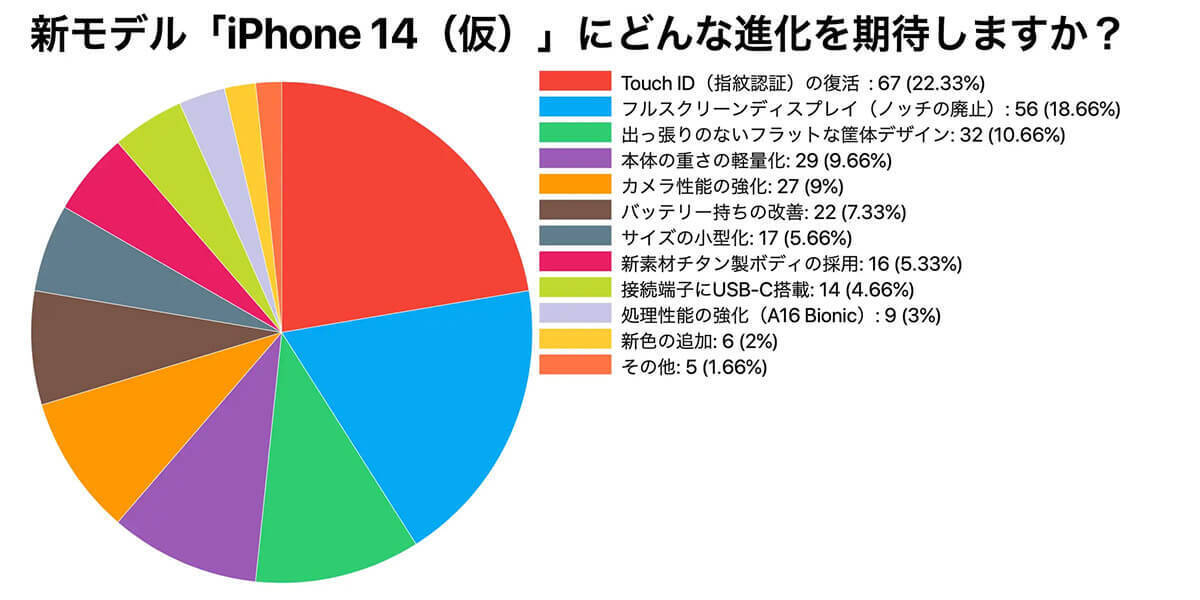 「iPhone 14（仮称）に期待する進化」ランキング、1位は多くのiPhoneユーザー納得の“あの機能”