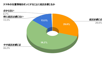 スマホの「位置情報ON」に85％の人が抵抗感、その理由とは【WACARU NET調べ】