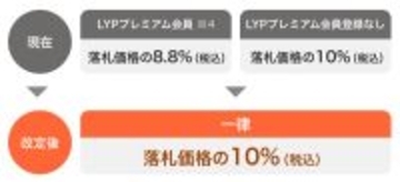 Yahoo!オークション、落札システム利用料を24年6月4日から一律落札価格の10％へ