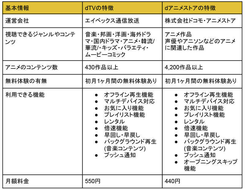 Dtv と Dアニメ の違いや特徴など徹底比較 21年10月17日 エキサイトニュース 3 7