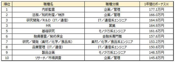 サラリーマンの 平均ボーナスランキング 正社員の平均100 2万円 一番高い職種は 2021年10月21日 エキサイトニュース