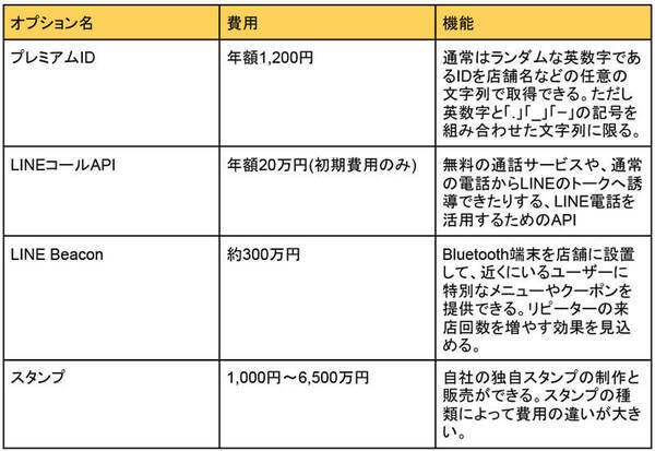 Line公式アカウント の料金プランは 運用費用も解説 2021年10月24日 エキサイトニュース