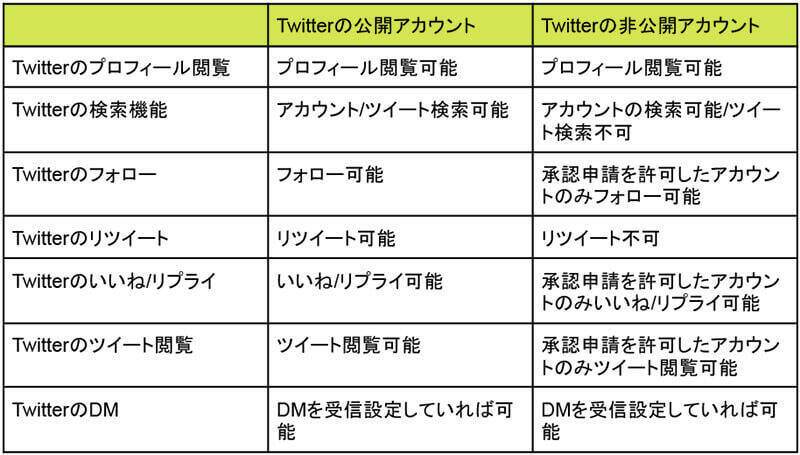 Twitter 鍵垢 非公開 にする方法やデメリットなどを解説 21年10月28日 エキサイトニュース 3 6