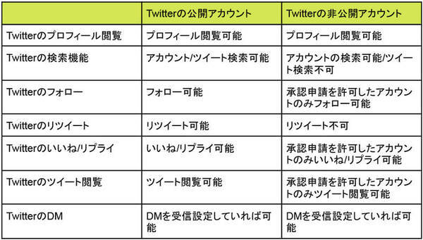 Twitter 鍵垢 非公開 にする方法やデメリットなどを解説 21年10月28日 エキサイトニュース