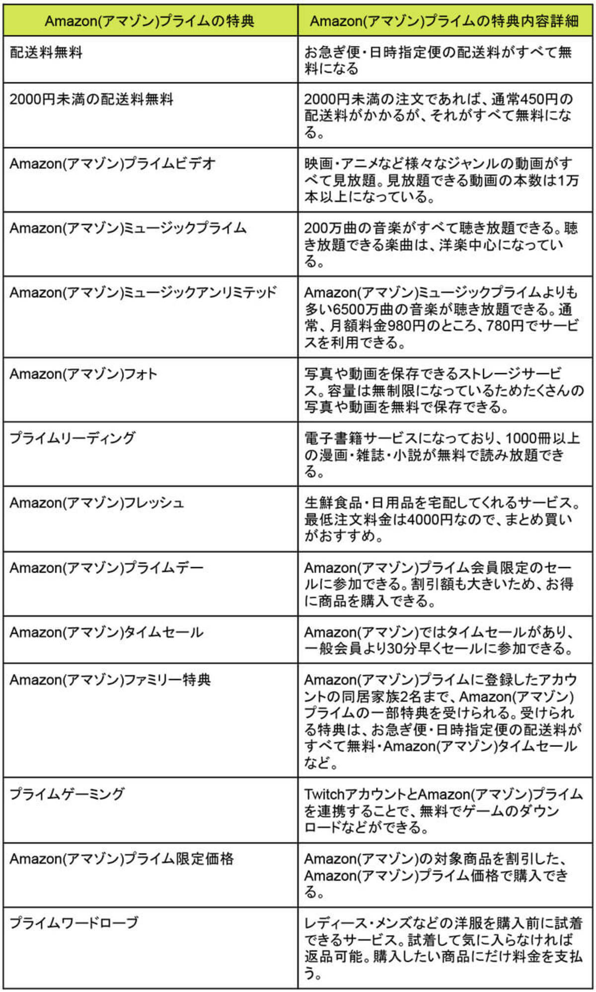 Amazonプライム 無料 の登録方法は 注意点も解説 21年10月28日 エキサイトニュース