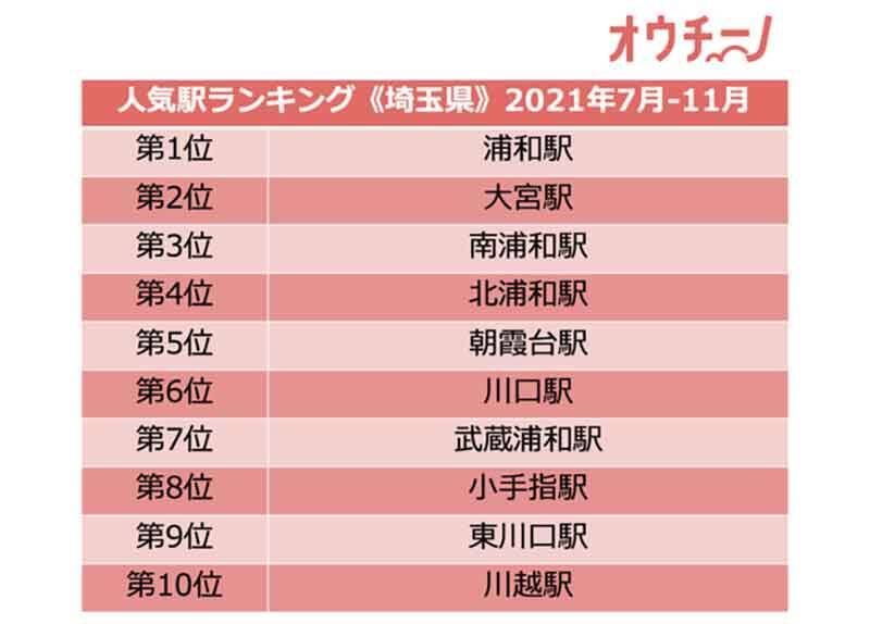 埼玉県で人気の駅ランキング 5位 朝霞台駅 4位 北浦和駅 3位 南浦和駅 2位の大宮駅を抑えての1位は 21年12月25日 エキサイトニュース 2 2