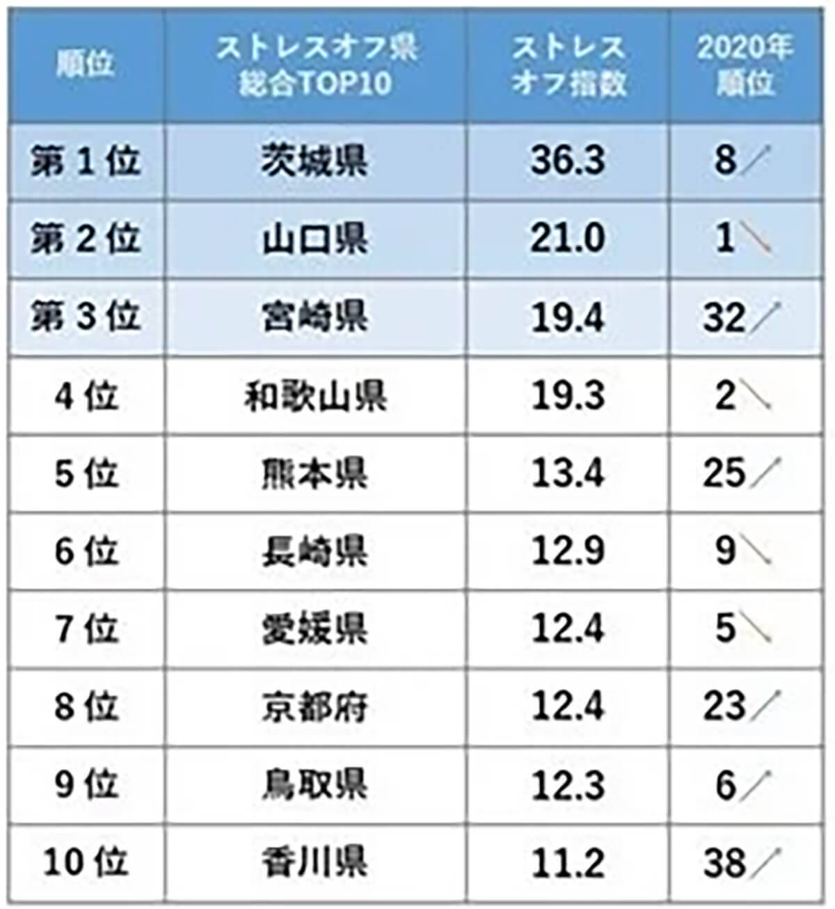 コロナ禍でもストレスオフな都道府県ランキング 意外すぎる 都道府県が1位に輝く 22年5月9日 エキサイトニュース 2 2