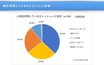 クレカに求めること、約9割の人が「ポイント還元率強化」【バリューファースト調べ】