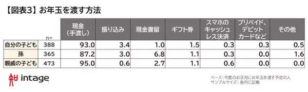 お年玉にも変化、もらう側の約3割はキャッシュレス決済を希望？【インテージ調べ】