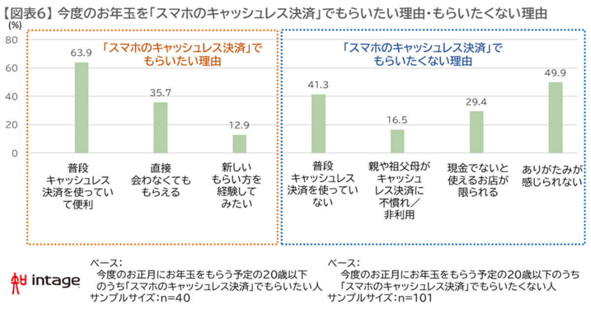 お年玉にも変化、もらう側の約3割はキャッシュレス決済を希望？【インテージ調べ】