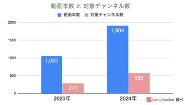 東京都知事選2024、関連するYouTubeチャンネル数は4年前の約2倍　候補者名が上位キーワードに