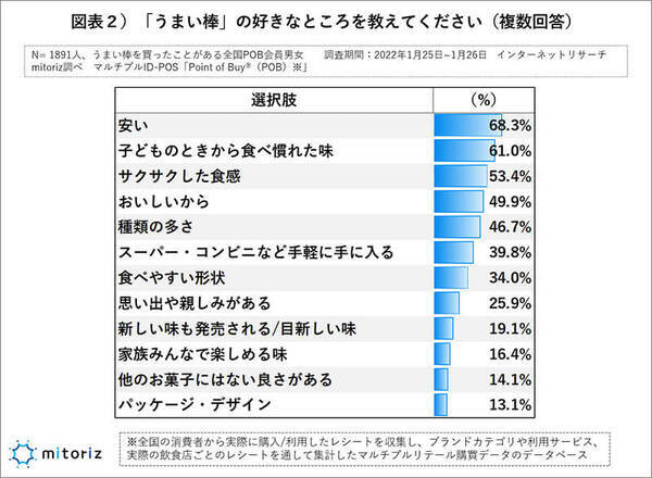 うまい棒 好きな味ランキング 3位 たこ焼味 2位 チーズ味 を超える1位は 22年2月3日 エキサイトニュース