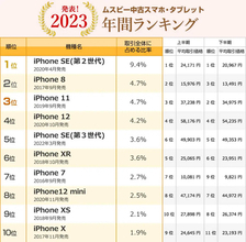 【2023年】中古スマホ取引数年間ランキング、1位は「iPhone SE（第2世代）」