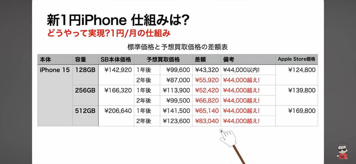 iPhone 15(128GB)が1円!? 規制後の「新1円iPhone」そのカラクリとは?＜みずおじさん＞