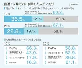 10-20代のキャッシュレス決済方法、1位はPayPay、2位は交通系ICやクレカなど【TesTee Lab調べ】