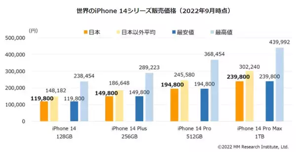 iPhone 13、iPhone SE3もiPhone 14シリーズに続き日本が世界最安値に【MM総研調べ】