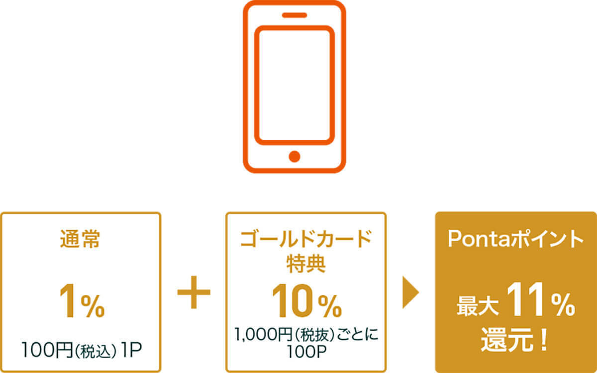 最大10％も還元してくれるクレジットカード6選 – PayPayや楽天ペイではありえない