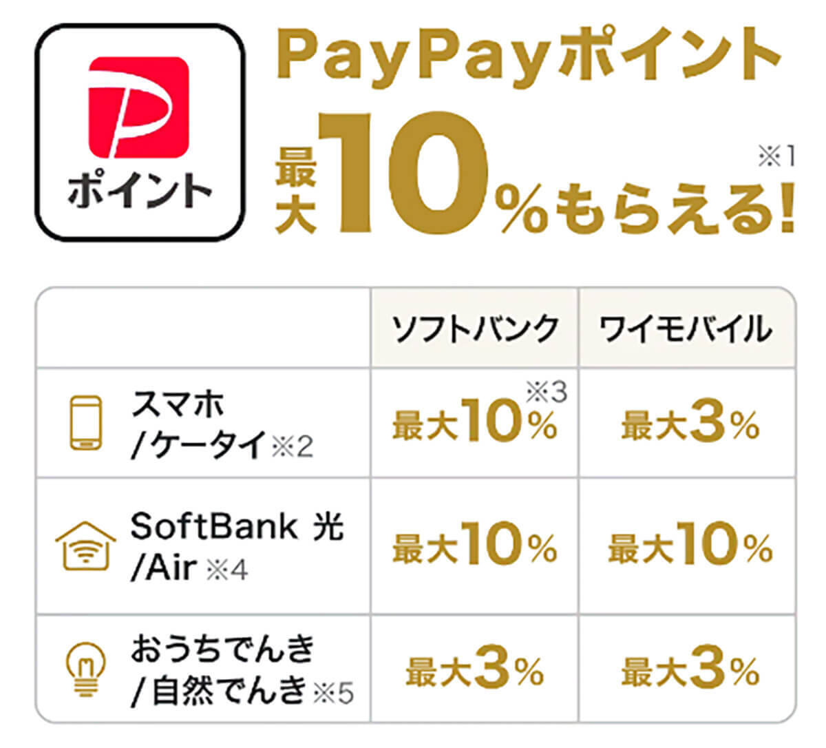 最大10％も還元してくれるクレジットカード6選 – PayPayや楽天ペイではありえない