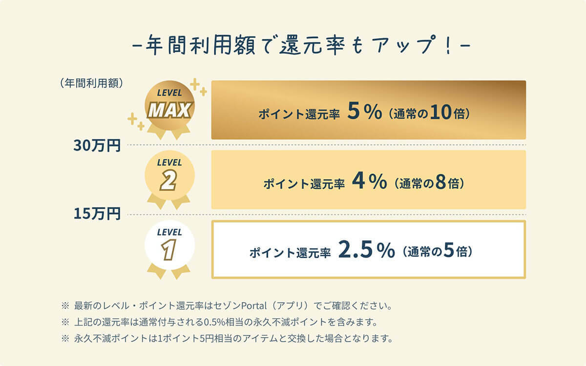 最大10％も還元してくれるクレジットカード6選 – PayPayや楽天ペイではありえない