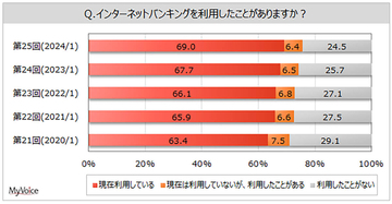 PayPay銀行や楽天銀行のネットバンキング利用者は、ネットショッピング決済が高い傾向