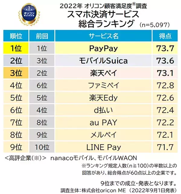「PayPay「スマホ決済満足度ランキング」2年連続1位に【オリコン調べ】」の画像